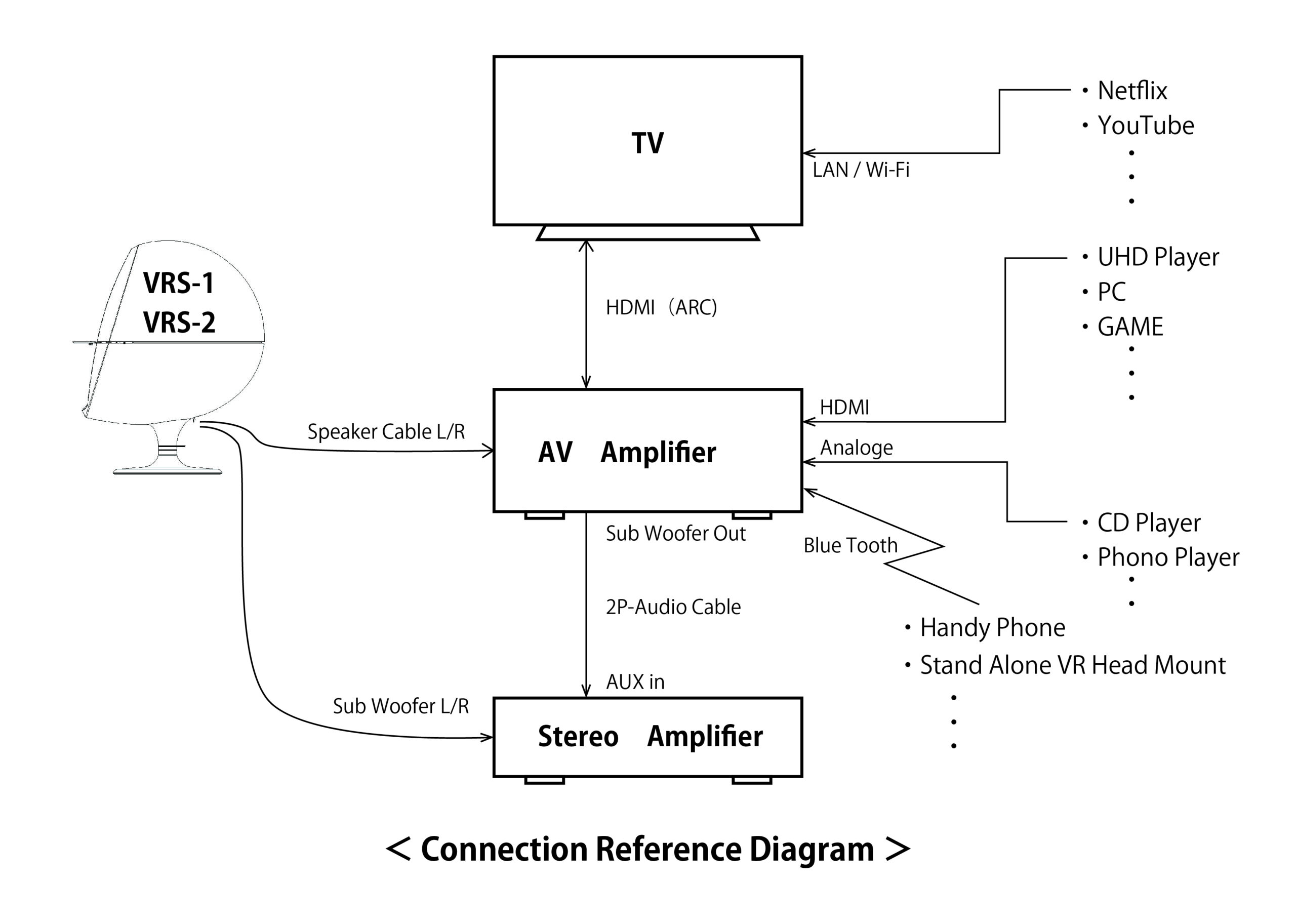 AVアンプを核としたシステムの構成例の図